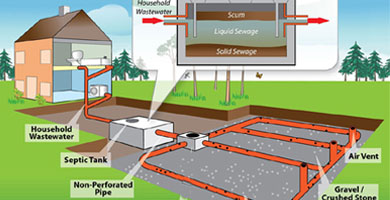 Non-functioning drain fields